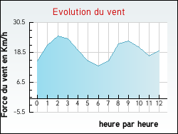 Evolution du vent de la ville Forest-l'Abbaye